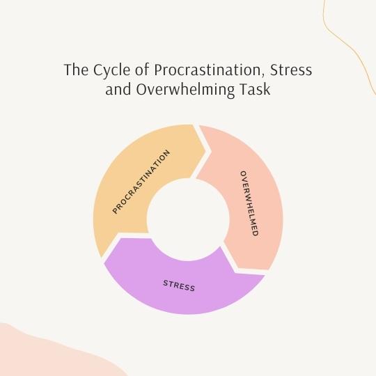 The Cycle of Procrastination and Stress and Overwhelming Task